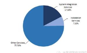 全球工業(yè)互聯(lián)網(wǎng)服務(wù)市場(chǎng)發(fā)展預(yù)測(cè) 聚焦數(shù)據(jù)服務(wù)新機(jī)遇