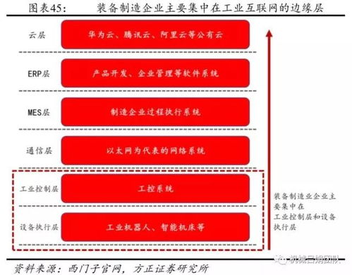 智能制造深度報告 裝備制造業(yè)視角下的工業(yè)互聯(lián)網(wǎng)數(shù)據(jù)服務發(fā)展機會